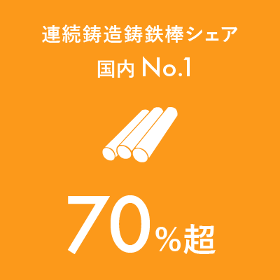 連続鋳造鋳鉄棒シェア：国内 No.1　70%超