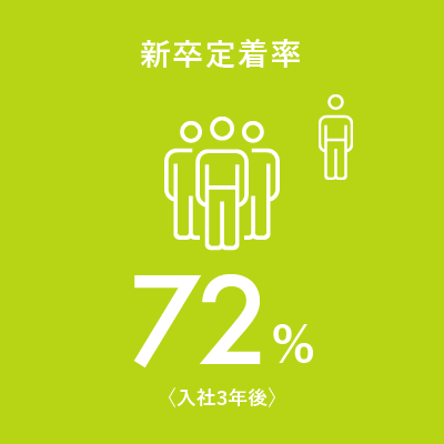 新卒定着率：88%〈入社3年後〉