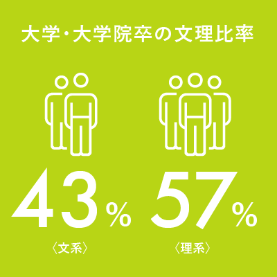 大学・大学院卒の文理比率：43%〈文系〉 57%〈理系〉