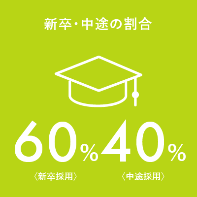 新卒・中途の割合：60%〈新卒採用〉 40%〈中途採用〉